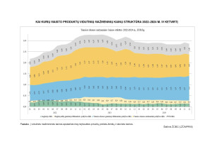 Kai kurių maisto produktų vidutinių mažmeninių kainų struktūra 2022–2024 m. IV ketvirtį title=